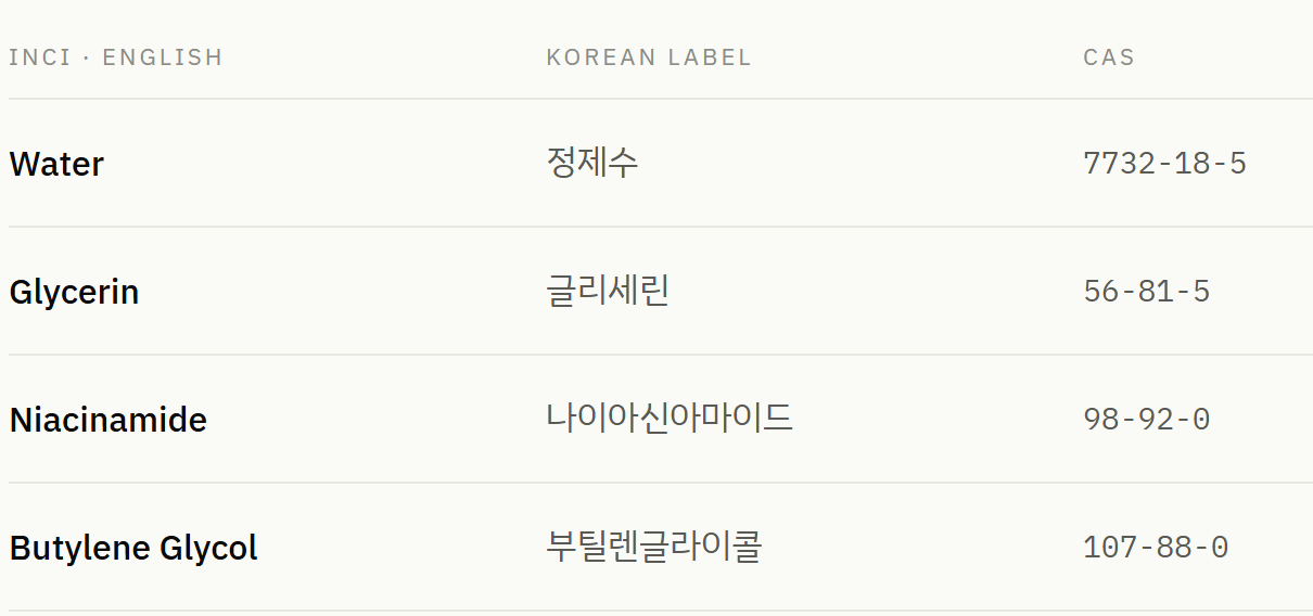 The ARABKOR compliance workspace, showing ingredient records with their English name, Korean label and CAS number